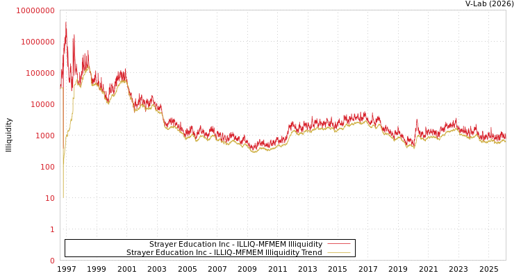 graph of Strayer Education Inc ILLIQ-MFMEM
