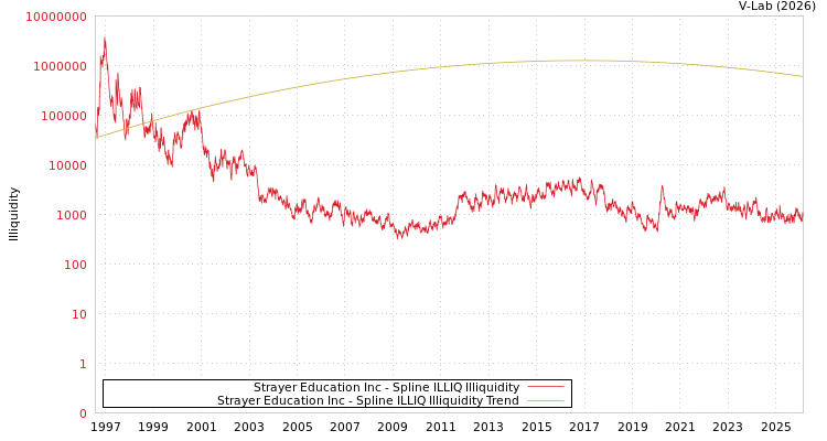 graph of Strayer Education Inc ILLIQ-SMEM
