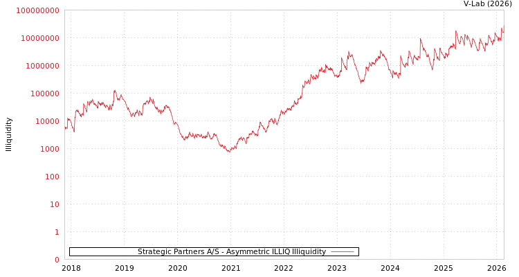 graph of Strategic Partners A/S ILLIQ-AMEM