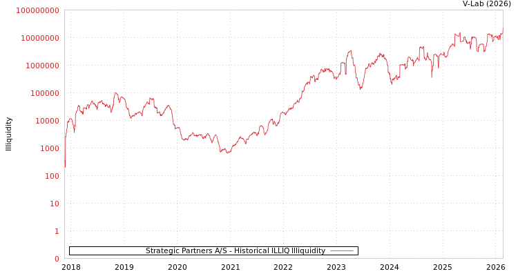 graph of Strategic Partners A/S ILLIQ-HIST