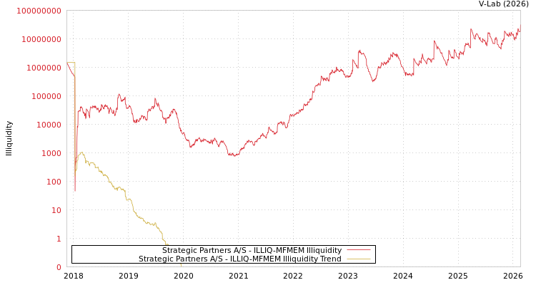 graph of Strategic Partners A/S ILLIQ-MFMEM