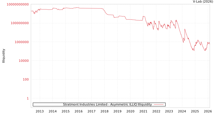 graph of Stratmont Industries Limited ILLIQ-AMEM