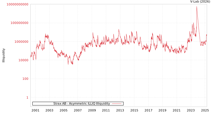 graph of Strax AB ILLIQ-AMEM