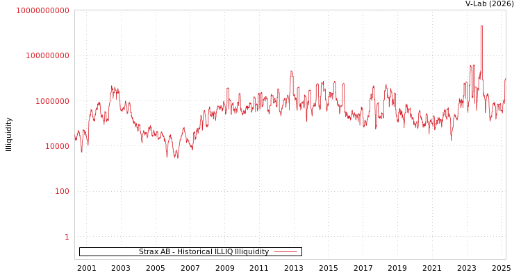 graph of Strax AB ILLIQ-HIST