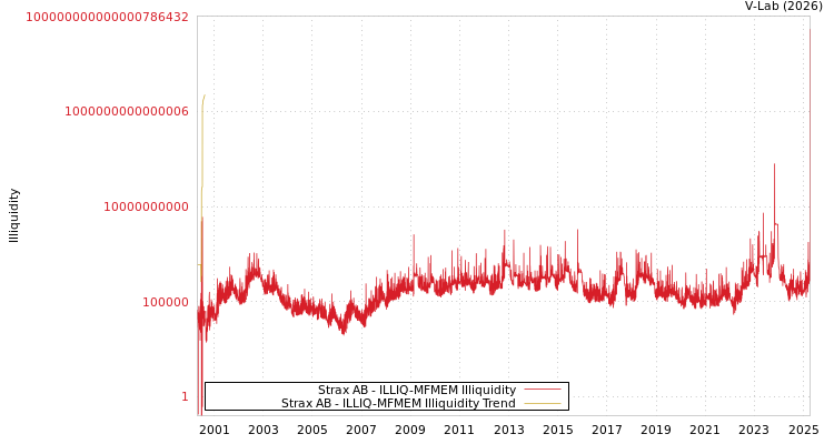 graph of Strax AB ILLIQ-MFMEM
