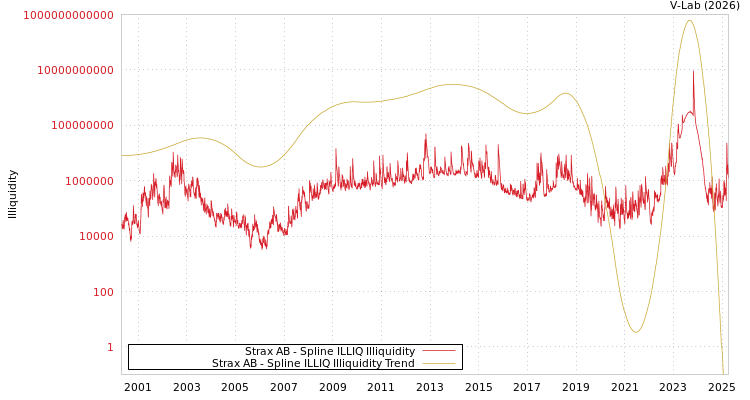 graph of Strax AB ILLIQ-SMEM