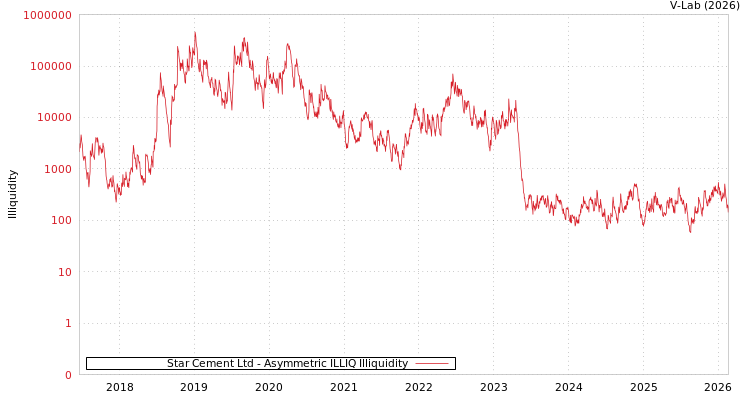 graph of Star Cement Ltd ILLIQ-AMEM