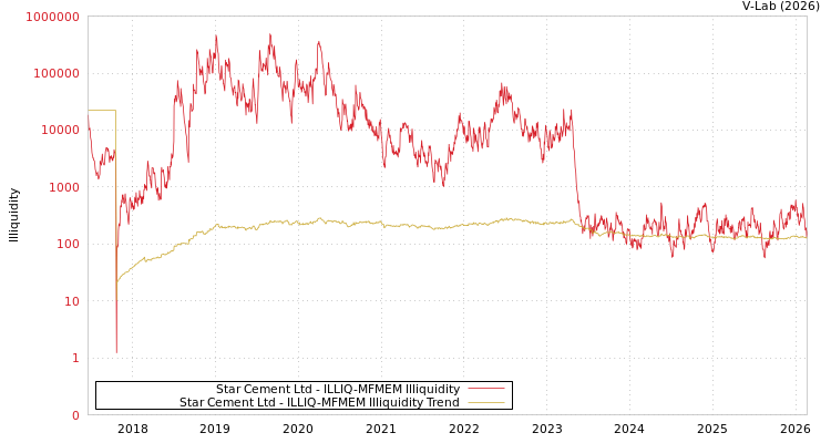 graph of Star Cement Ltd ILLIQ-MFMEM