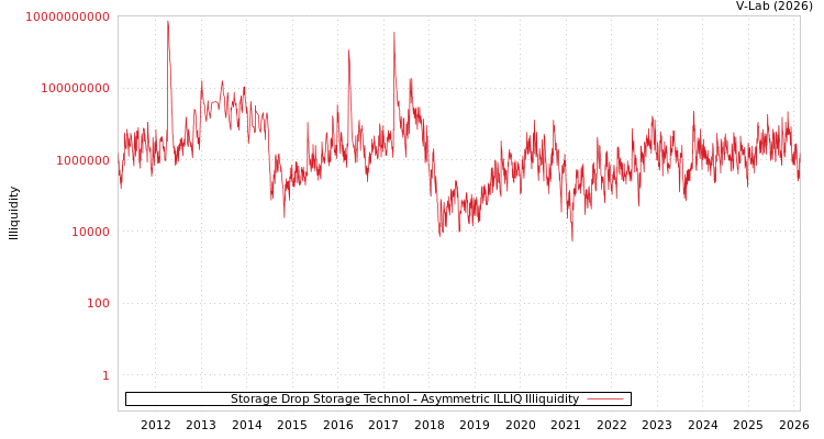 graph of Storage Drop Storage Technol ILLIQ-AMEM