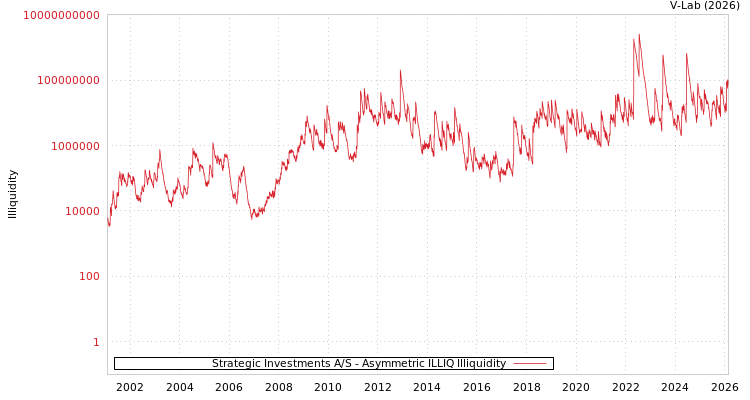 graph of Strategic Investments A/S ILLIQ-AMEM