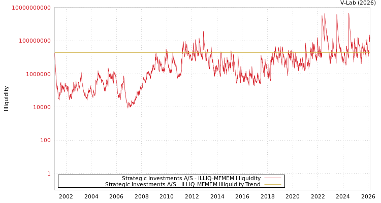 graph of Strategic Investments A/S ILLIQ-MFMEM