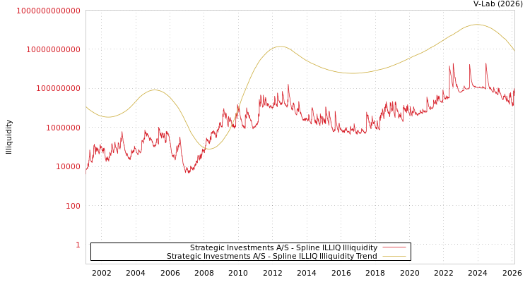 graph of Strategic Investments A/S ILLIQ-SMEM