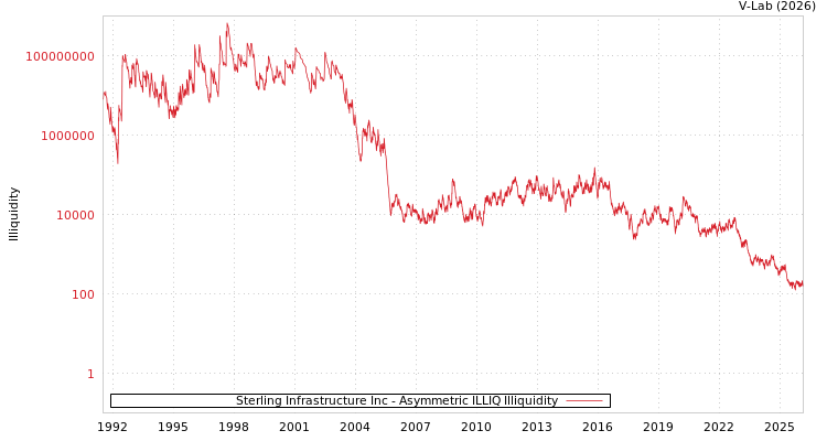 graph of Sterling Infrastructure Inc ILLIQ-AMEM