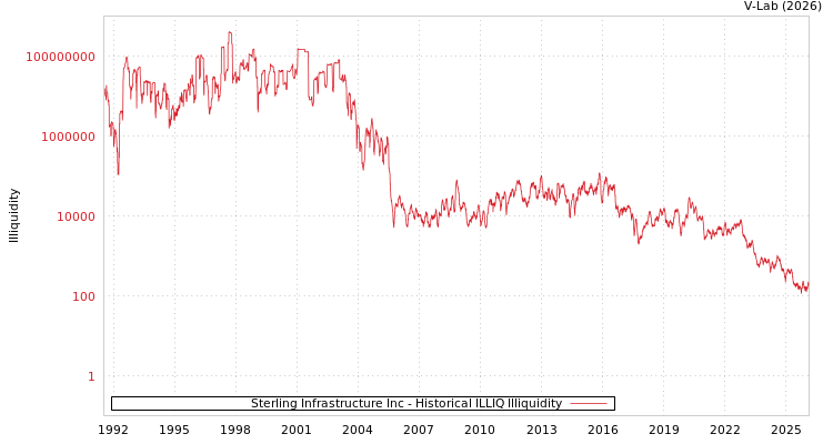 graph of Sterling Infrastructure Inc ILLIQ-HIST