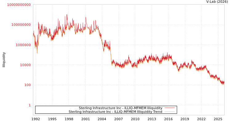 graph of Sterling Infrastructure Inc ILLIQ-MFMEM