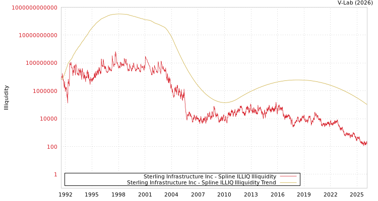 graph of Sterling Infrastructure Inc ILLIQ-SMEM