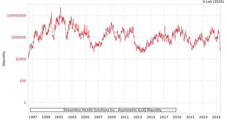 graph of Streamline Health Solutions Inc ILLIQ-AMEM