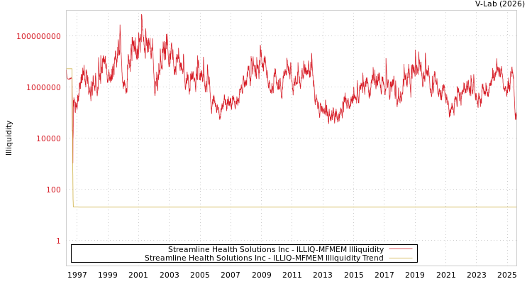 graph of Streamline Health Solutions Inc ILLIQ-MFMEM