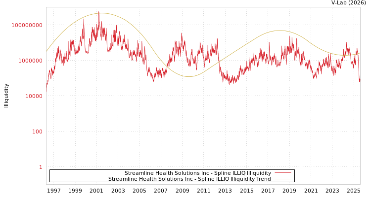 graph of Streamline Health Solutions Inc ILLIQ-SMEM