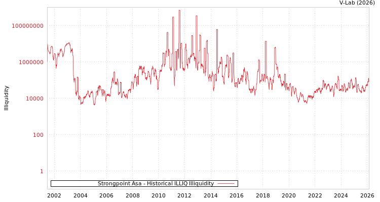 graph of Strongpoint Asa ILLIQ-HIST
