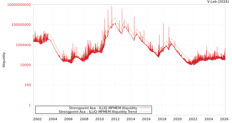 graph of Strongpoint Asa ILLIQ-MFMEM