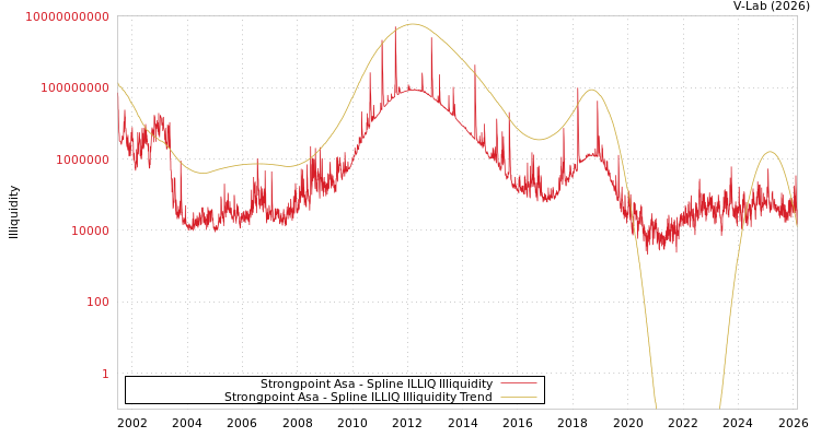 graph of Strongpoint Asa ILLIQ-SMEM