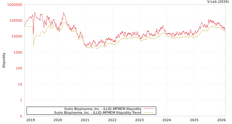 graph of Sutro Biopharma, Inc. ILLIQ-MFMEM