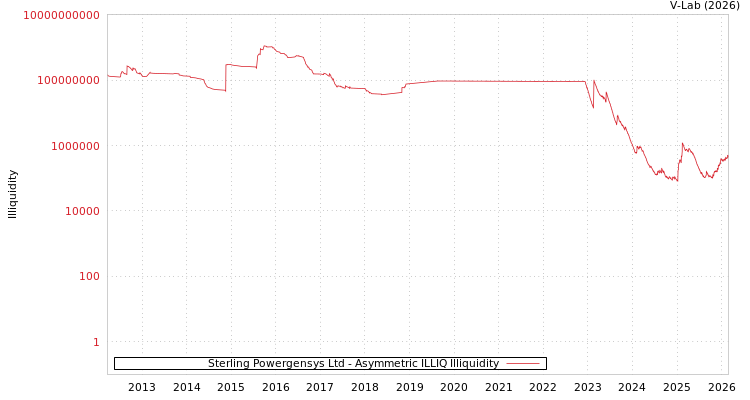 graph of Sterling Powergensys Ltd ILLIQ-AMEM