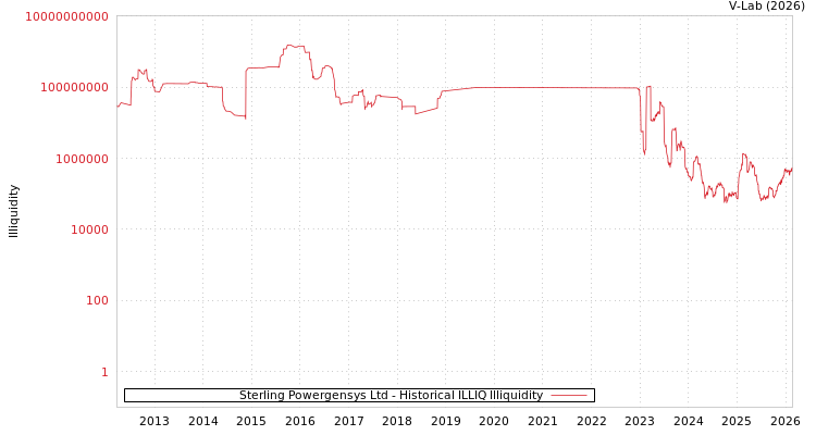 graph of Sterling Powergensys Ltd ILLIQ-HIST