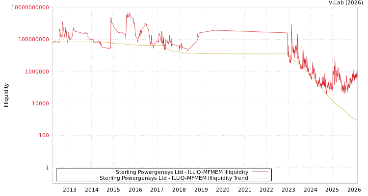 graph of Sterling Powergensys Ltd ILLIQ-MFMEM