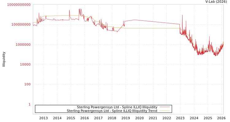 graph of Sterling Powergensys Ltd ILLIQ-SMEM