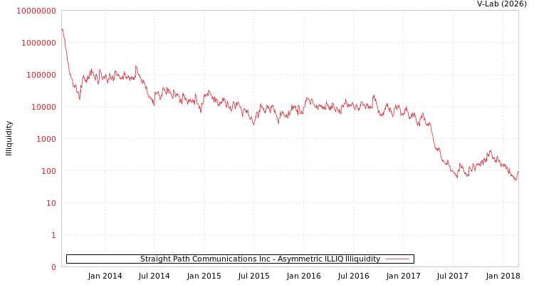 graph of Straight Path Communications Inc ILLIQ-AMEM