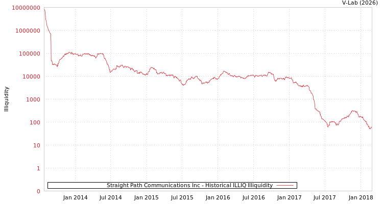 graph of Straight Path Communications Inc ILLIQ-HIST