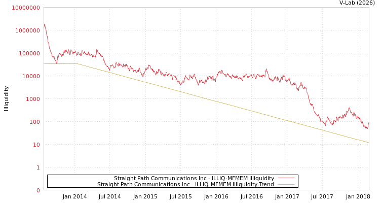 graph of Straight Path Communications Inc ILLIQ-MFMEM