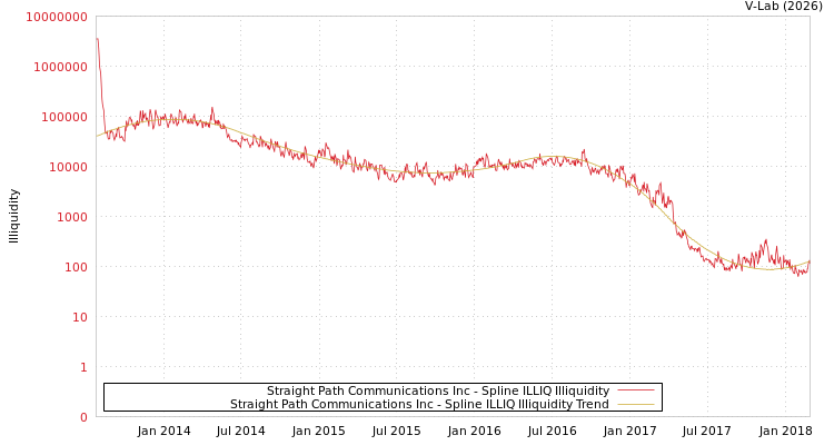 graph of Straight Path Communications Inc ILLIQ-SMEM