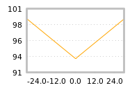 Impact of return on liquidity tomorrow