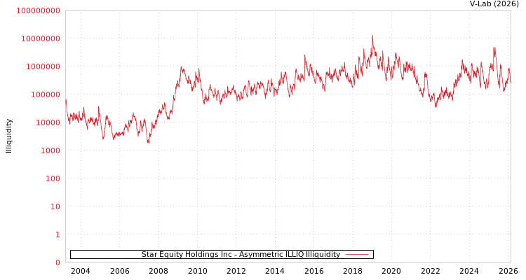 graph of Star Equity Holdings Inc ILLIQ-AMEM