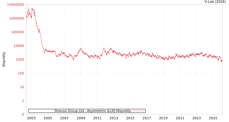 graph of Strauss Group Ltd ILLIQ-AMEM