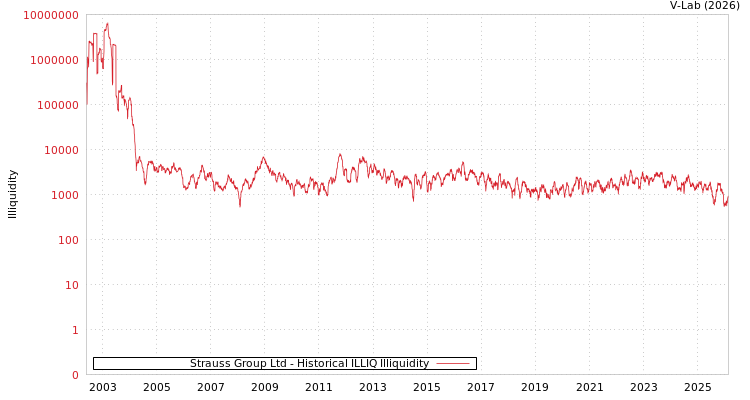 graph of Strauss Group Ltd ILLIQ-HIST