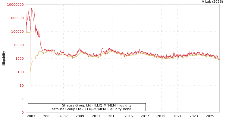 graph of Strauss Group Ltd ILLIQ-MFMEM