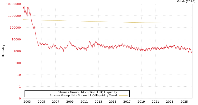 graph of Strauss Group Ltd ILLIQ-SMEM