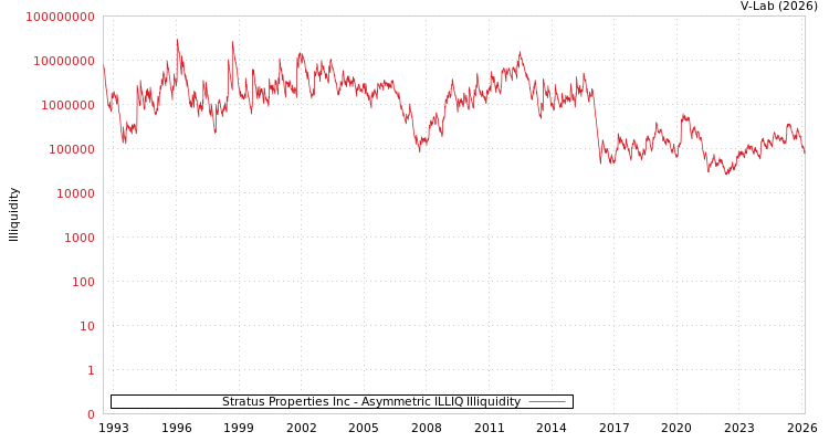 graph of Stratus Properties Inc ILLIQ-AMEM