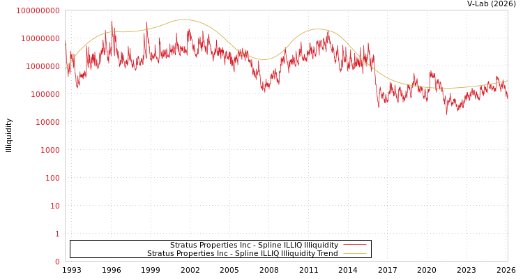 graph of Stratus Properties Inc ILLIQ-SMEM