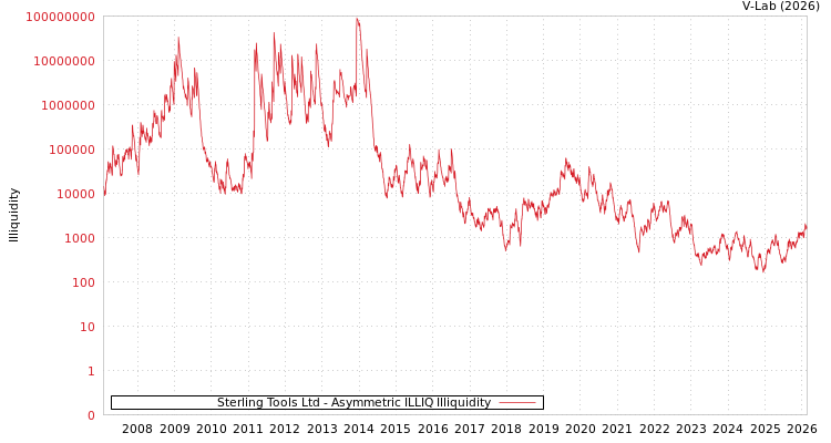 graph of Sterling Tools Ltd ILLIQ-AMEM