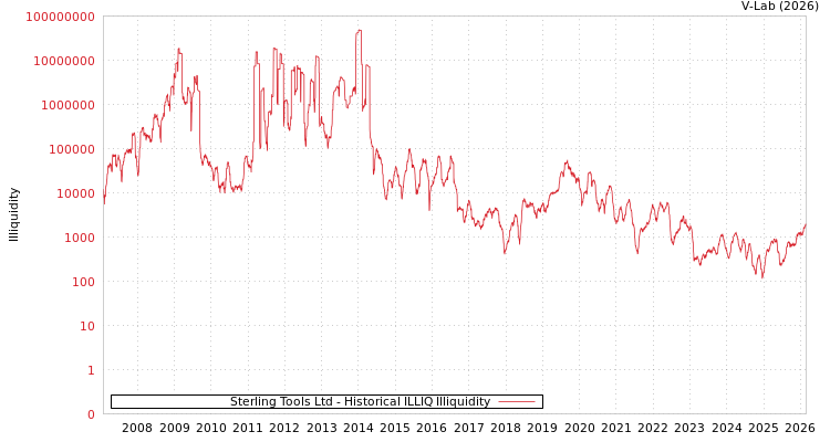graph of Sterling Tools Ltd ILLIQ-HIST