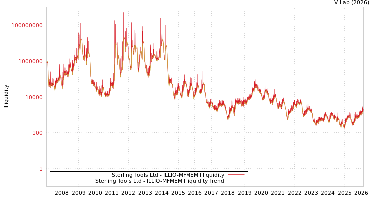 graph of Sterling Tools Ltd ILLIQ-MFMEM