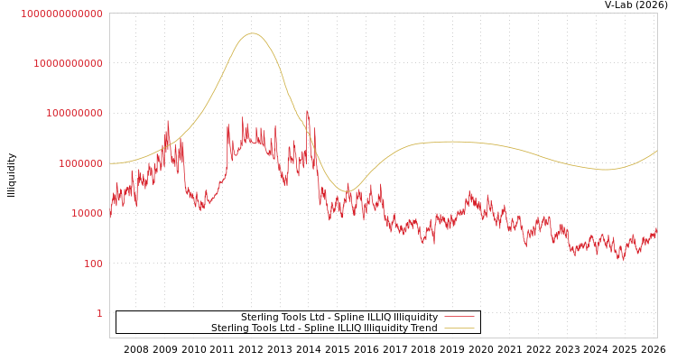 graph of Sterling Tools Ltd ILLIQ-SMEM
