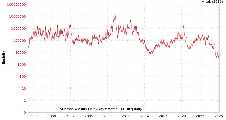 graph of Strattec Security Corp ILLIQ-AMEM