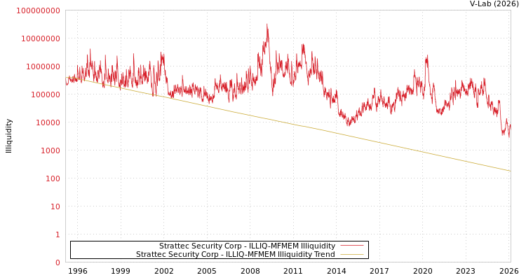 graph of Strattec Security Corp ILLIQ-MFMEM
