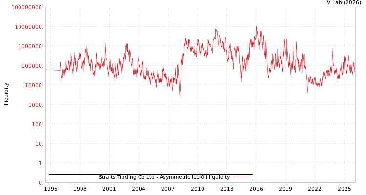 graph of Straits Trading Co Ltd ILLIQ-AMEM